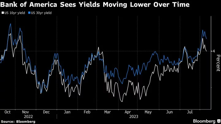 Treasury Yields to Edge Lower Over Time as Fed Shifts to Cuts, BofA’s Cabana Says
