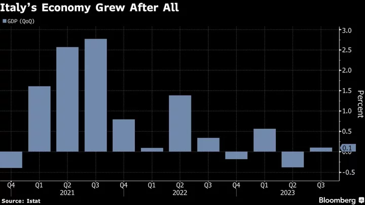 Italy’s Economy Ekes Out a Little Growth After All 