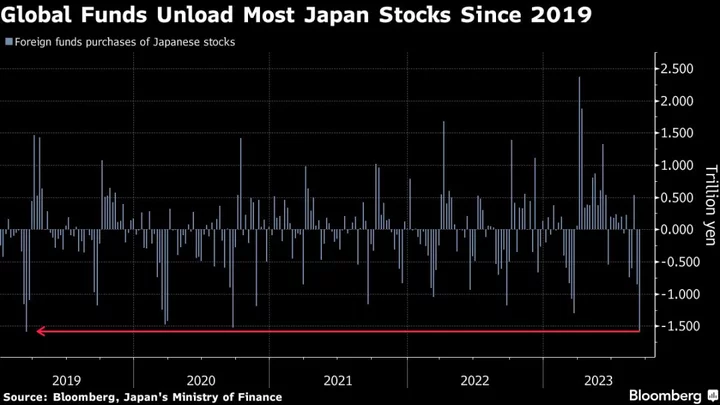 Global Funds Double Sales of Japan Stocks to Most Since 2019