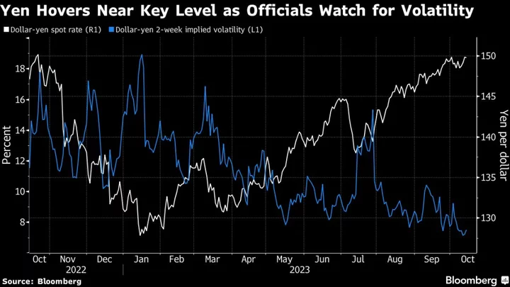 Yen Hovers Just Shy of 150 Level as Intervention Threat Weighs