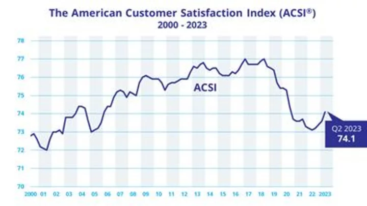 The American Customer Satisfaction Index Experiences Largest Increase in 15 Years