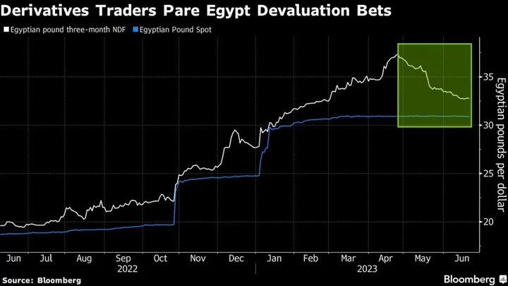 Egypt’s Devaluation Timeline Sets Back Clock for More Rate Hikes