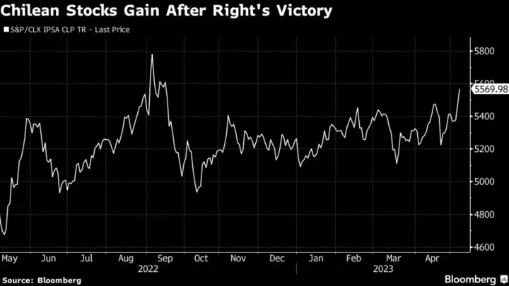 Chilean Stocks Gain as Political Right Takes Control of Process to Rewrite the Constitution