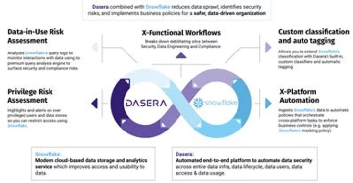 Dasera Introduces Free 'Ski Lift,' Elevating Data Security and Governance for Snowflake Users