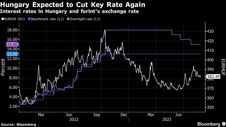 Hungary to Cut Rates as Record Recession Bites