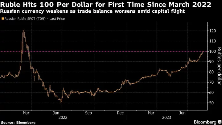 Ruble Crashes Through 100 Per Dollar Despite Central Bank’s Move