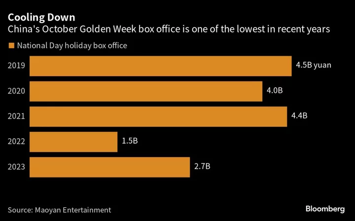 China’s Box Office Fizzles as Consumers Spend More on Travel