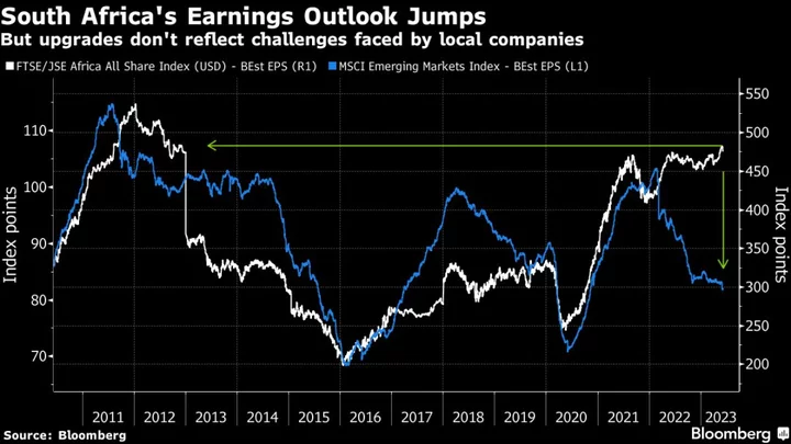 Rising Profit Estimates Mask South Africa’s Frail Equity Outlook