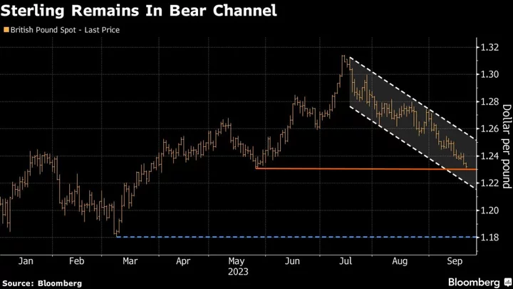 Sell The Pound Is Analysts’ Mantra With BOE Hike Bets in Doubt