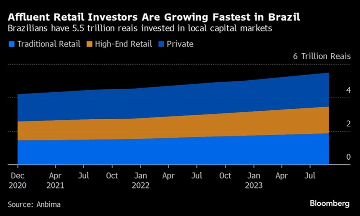 Brazilians Have $1 Trillion Invested With Retail Gaining Ground