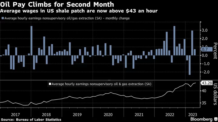 Hourly Pay for US Shale Workers Tops $43, a Record in the Industry’s Hunt for Employees
