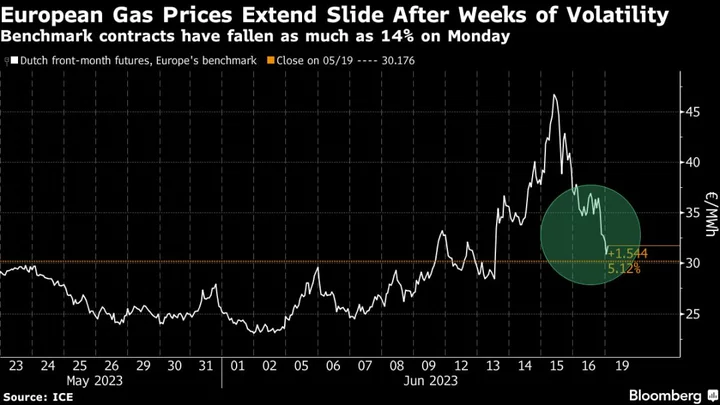 Europe Gas Prices Extend Fall After Weeks of Intense Volatility