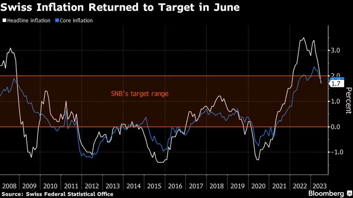 Swiss Inflation Returned Below SNB’s 2% Ceiling in June