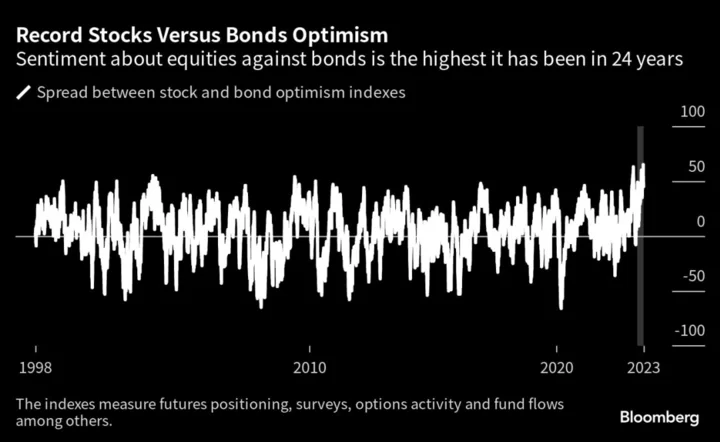 Stocks Crush ‘Year of Bond’ in Biggest Sentiment Shift Since ‘99