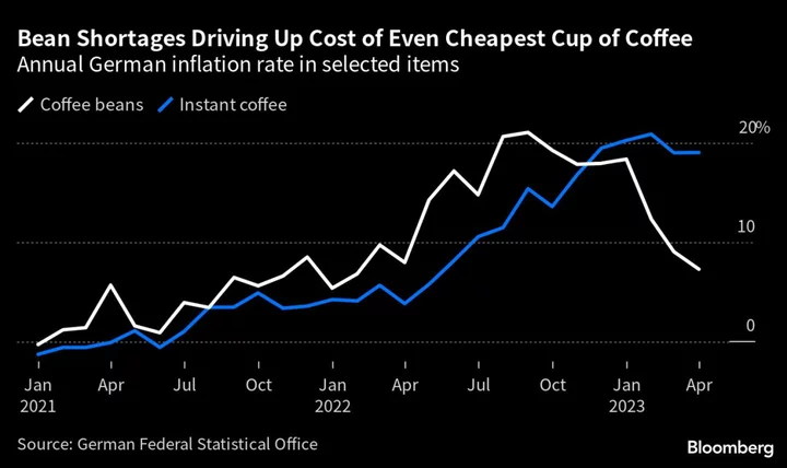 Bean Shortage Drives Up Cost of Even the Cheapest Cup of Coffee