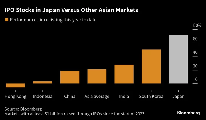 Top Asia IPO Gainers Are in Japan as Nation Lures Global Funds
