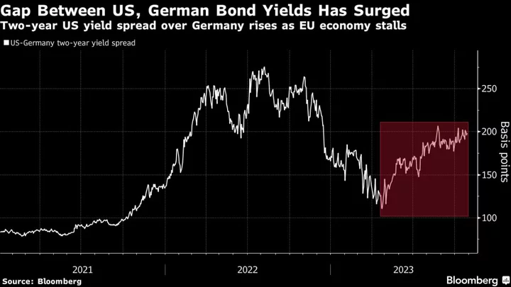 Europe’s Bond Bulls Pin Hopes on a Sharp Inflation Slowdown
