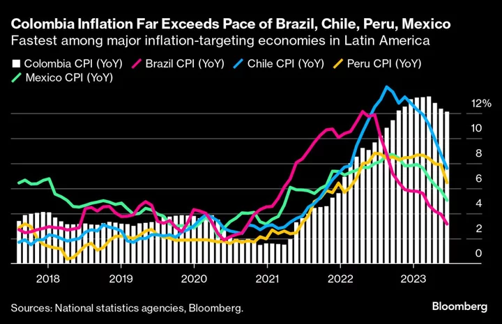 Colombia Holds Key Rate at 13.25% as Inflation Exceeds That of Regional Peers