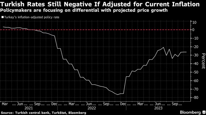 Turkey Poised for Rate Milestone If It Hikes Past 36%