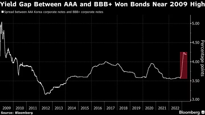 Junk Bond Funds in Korea May Have Just Gotten a $2 Billion Boost