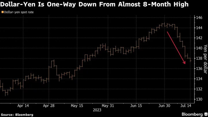 The Yen Is Headed for Its Longest Rally Since 2018