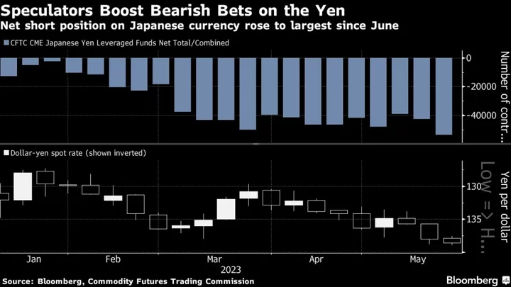 Speculators Boost Yen Shorts to Most in a Year as Currency Slips