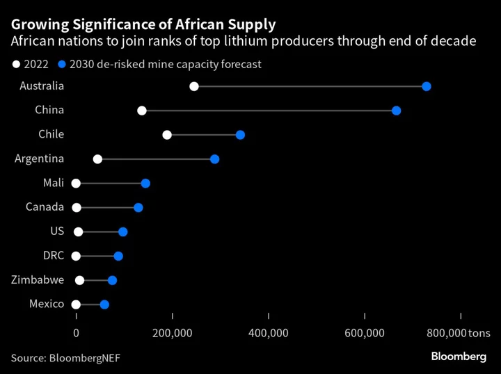 China Jumps Ahead in the Rush to Secure Lithium From Africa