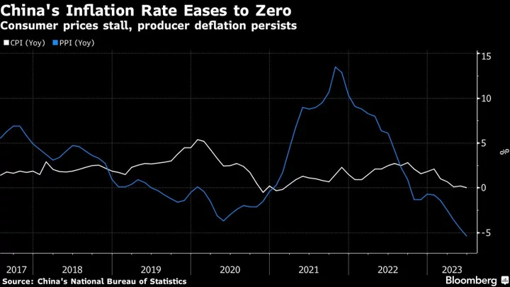 China’s Inflation Rate Slows to Zero as Economic Woes Mount