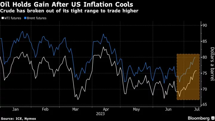 Oil Holds Gains on Cooling US Inflation, Weakening US Dollar