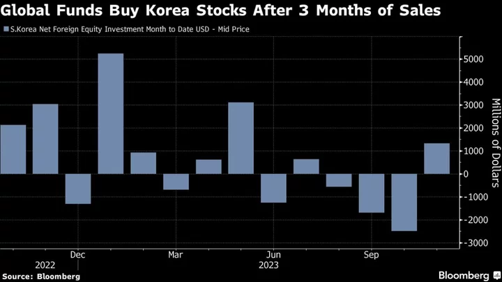 Global Funds Look Beyond Short-Sale Ban to Snap Up Korean Stocks