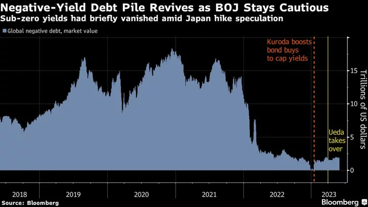Negative-Yielding Debt Returns to Almost $2 Trillion on BOJ