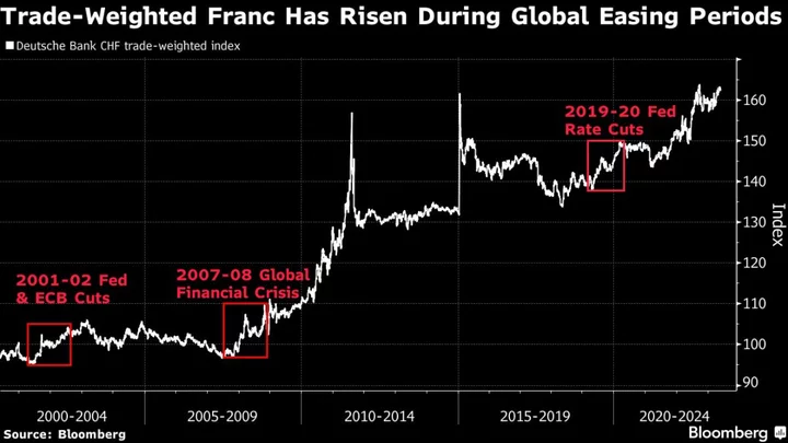 Swiss Franc Set to Shine If Slowdown Spurs Global Rate Cuts