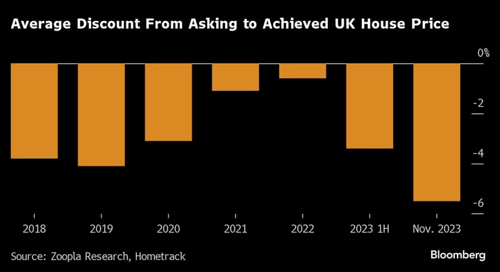 One in Four UK Homebuyers Clinch Discounts of More Than 10%