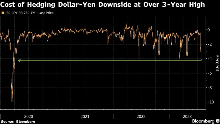 Hedges Against Risk of Yen Surge Hit Four-Month High Before BOJ