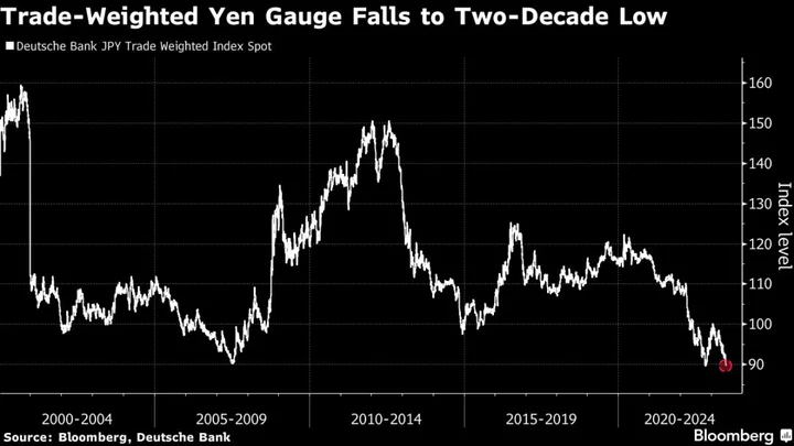 Yen Pressure Mounts With Trade-Weighted Gauge at Two-Decade Low
