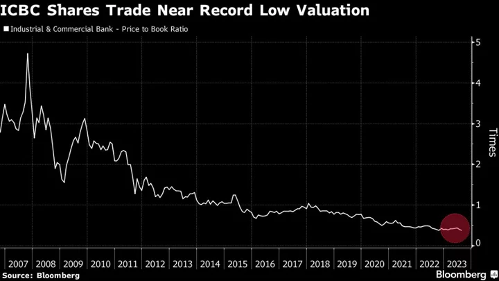 China’s Largest Bank Nears Record Low Valuation on Margin Woes