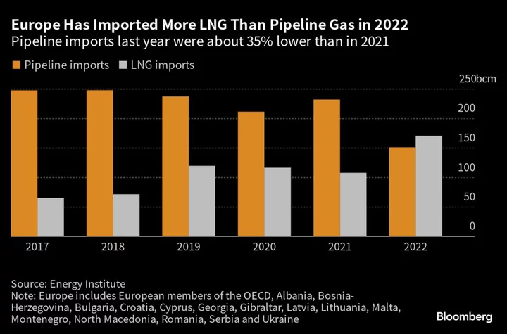 Europe’s LNG Imports Overtake Pipeline Gas for First Time