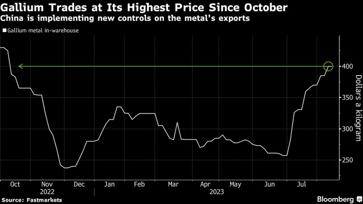 China’s Gallium Exports in Limbo After Start of Curbs