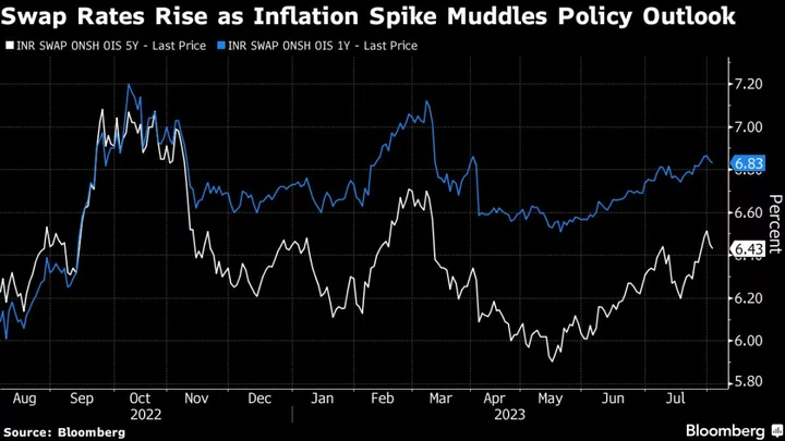 Investors in India See Another Year of High Rates on Price Shock