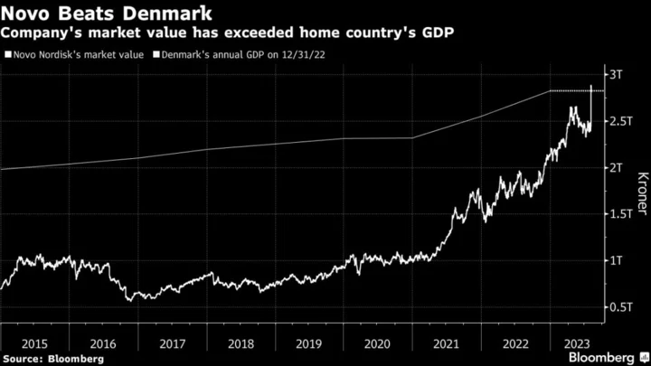 Novo’s Value Surpasses Denmark GDP After Obesity Drug Boost
