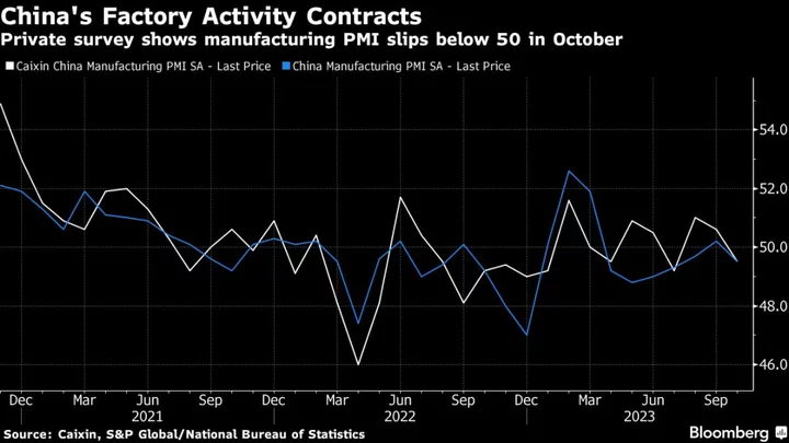 China’s Manufacturing Activity Contracts, Private Survey Shows