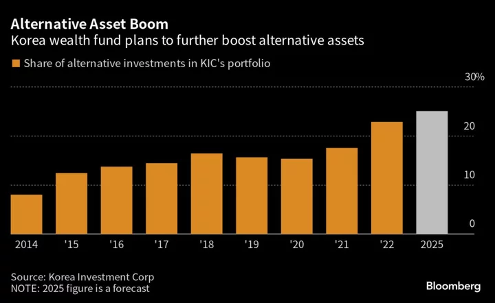 South Korea’s $169 Billion Wealth Fund Bets on Private Credit