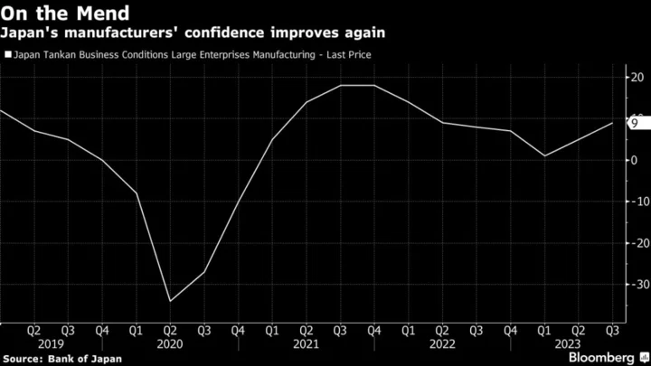 Japan Manufacturers’ Sentiment Improves for Second Quarter
