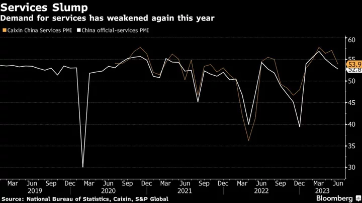 China Services Activity Growth Softens in Fresh Sign of Weakness