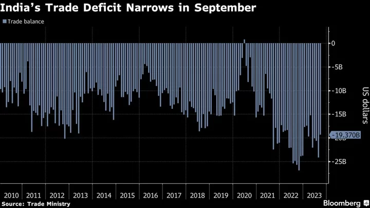 India’s September Trade Gap Narrows Sharply as Imports Fall
