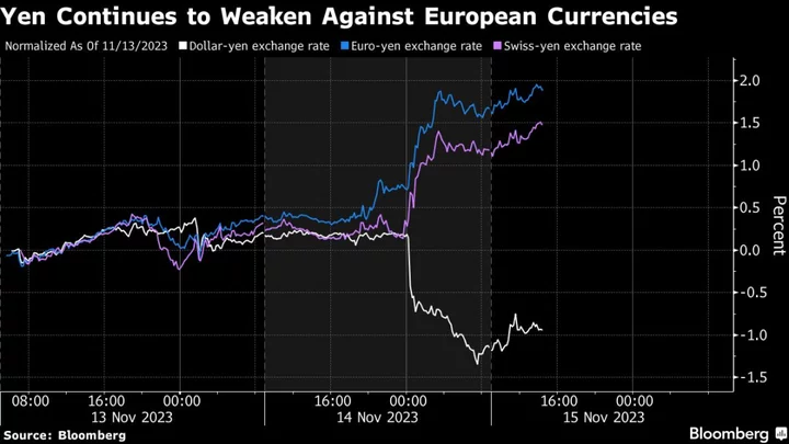 Yen’s Woes Against Global Peers Worsen Even After Dollar Slips