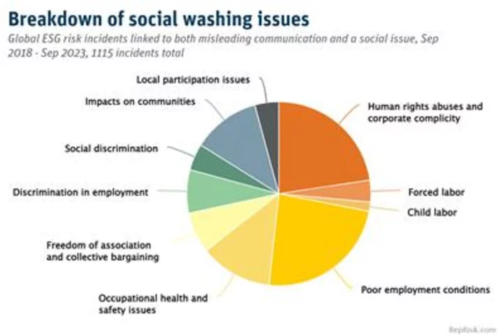 RepRisk data shows increase in greenwashing with one in three greenwashing public companies also linked to social washing