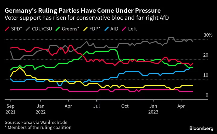 Scholz’s SPD Defends Bremen Stronghold in German State Vote