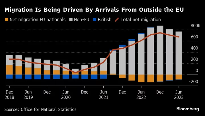 Migration to the UK Still Near Record Despite Sunak’s Clampdown