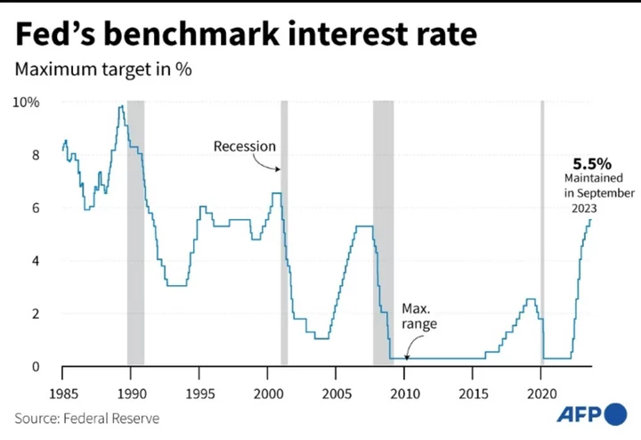 US Fed likely to pause again with rates at 22-year high